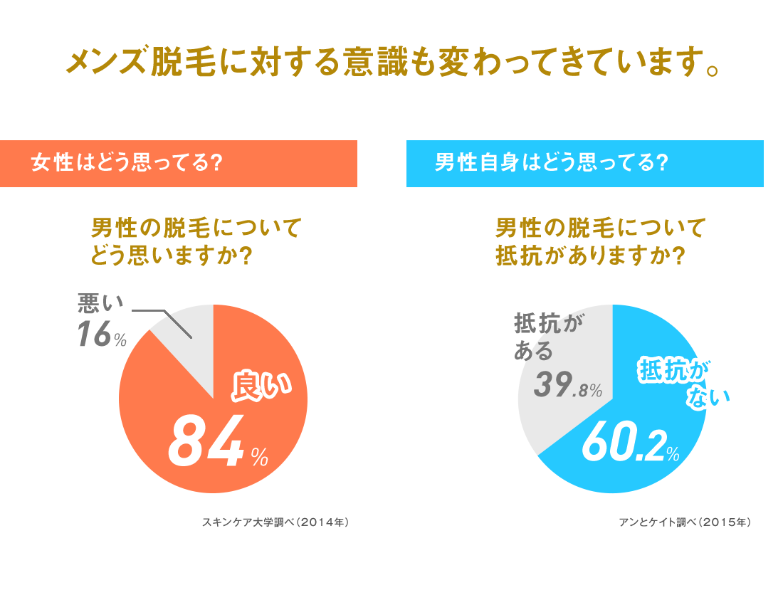 メンズ脱毛に対する意識も変わってきています。